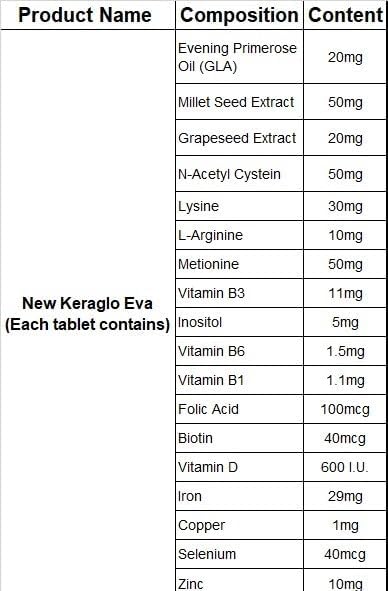 IPCA Keraglo Eva Hair Growth Tablets for Women (15 Tabs x 3 Strips) | DHT Inhibitors, Amino Acids, Vitamins, Minerals & Antioxidants | Nourishes Scalp, Supports Hair Follicles & Strengthens Hair | Hair Supplement