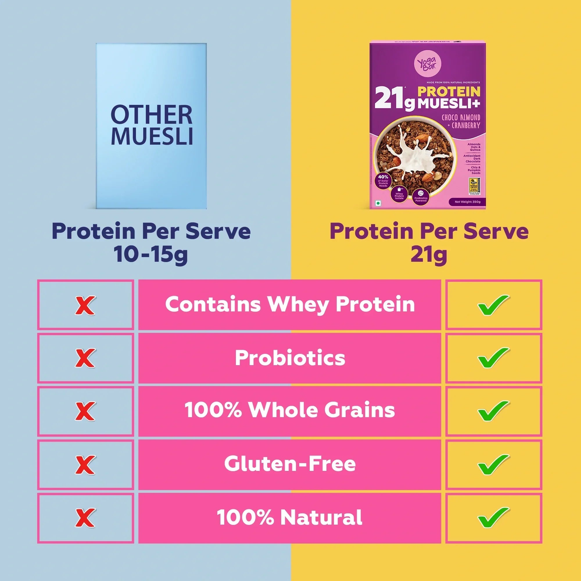 Yogabar 21g Protein Muesli Choco Almond - 350 gms