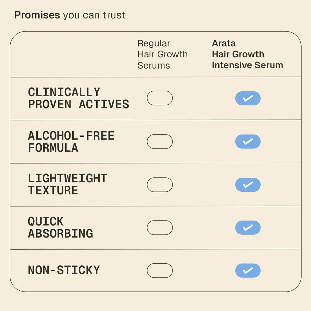 Arata Hair Growth Serum 3% Redensyl, 3% Procapil & 5% Kopexil Infused with Coffee, Onion & Rice Water | Boosts New Growth & Controls Hairfall | Hair Growth Serum for Scalp | Clinically Proven | Derma Tested | For Men & Women | 30ml