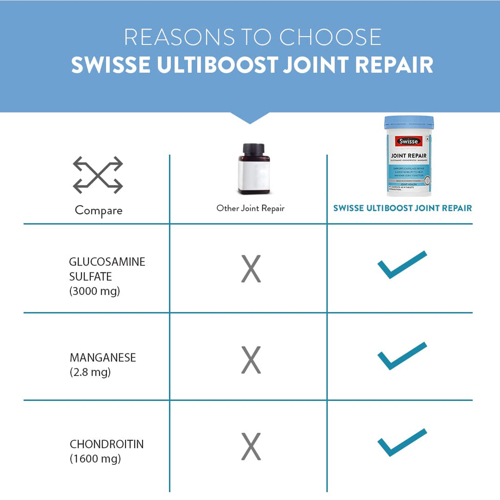 Swisse Joint Repair - Highest Glucosamine & Chondroitin Per Serving (3000mg Glucosamine, 1600mg Chondroitin) for Joint Pain & Cartilage Repair â€“ 60 Tablets