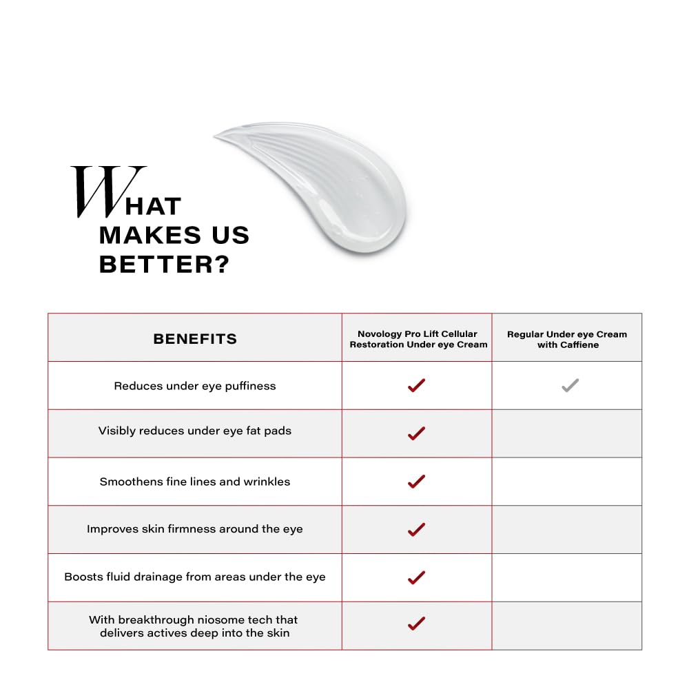 Novology Pro-Lift Cellular Restoration Under Eye Gel CrÃ¨me, 15g, With 3% Diosmin + Forskolin + Peptides, For Targeted Under Eye Care, Clinically Proven, Fragrance Free, Paraben Free.