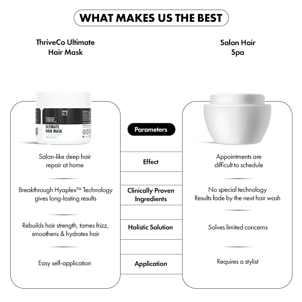 ThriveCo Ultimate Hair Mask With Hyaplexâ„¢| For Dry, Lifeless, Frizzy, and Damaged Hair | Smooths Frizz, Repairs Damage, Hydrates & Strengthens Hair | 200 ml
