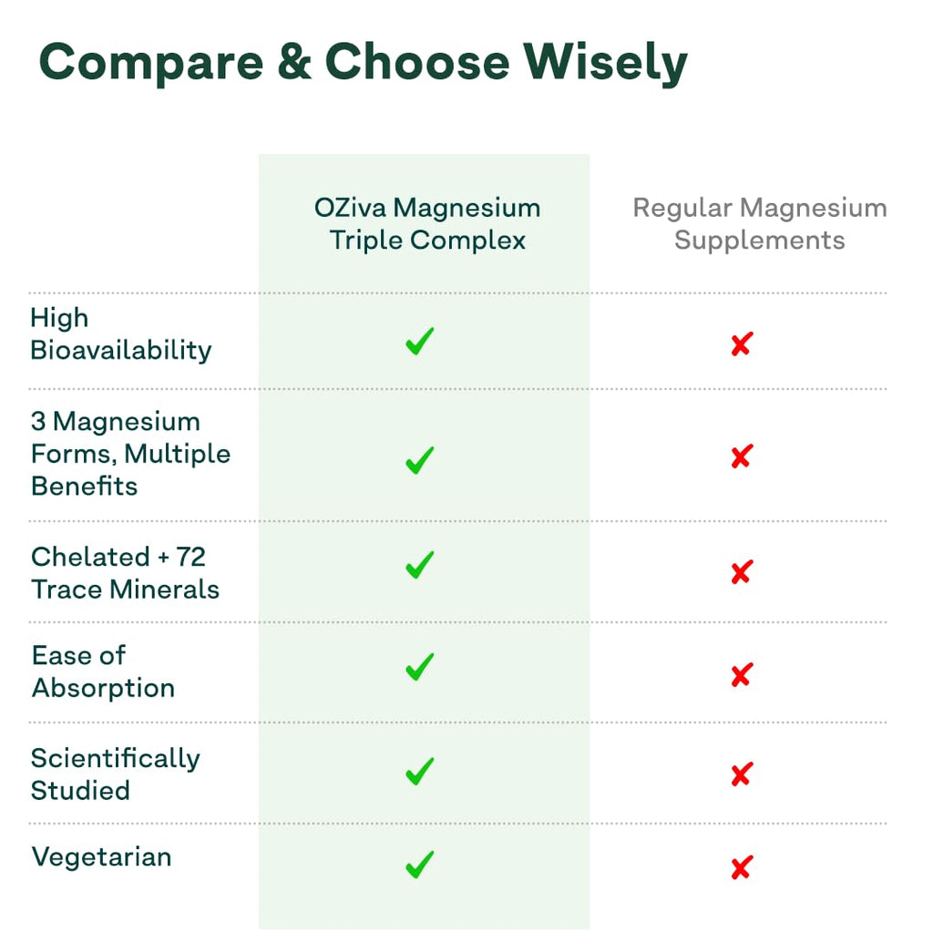 OZiva Magnesium Triple Complex for Muscle, Sleep and Nerve Function | With Aquamin Mg, Glycinate, Magnesium L-Threonate & Bisglycinate | 60 Vegetarian Tablets