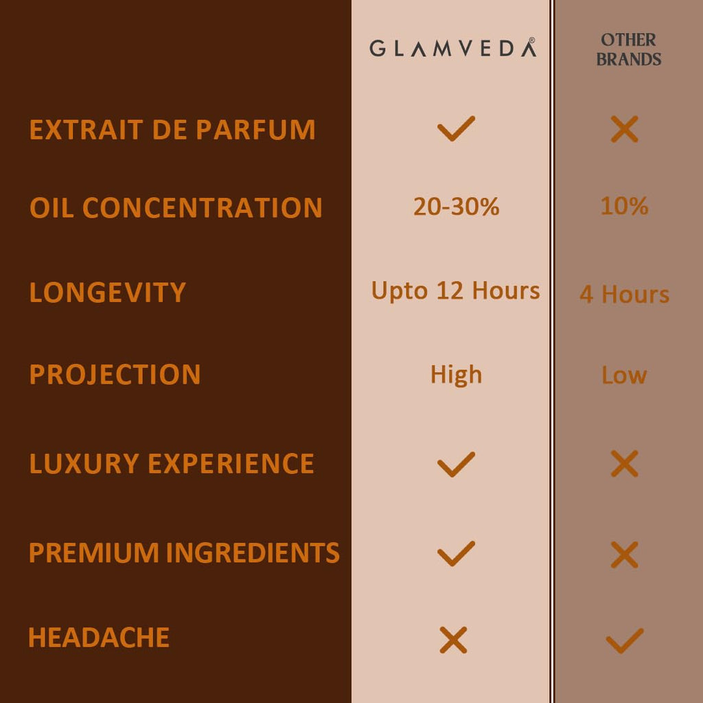 Glamveda Luxury Coffee Date | Long Lasting Perfume | Perfume for Woman 20ml | with Rose, Coffee, Musk, Vanilla | Floral & Fruity Premium Fragrance for Women