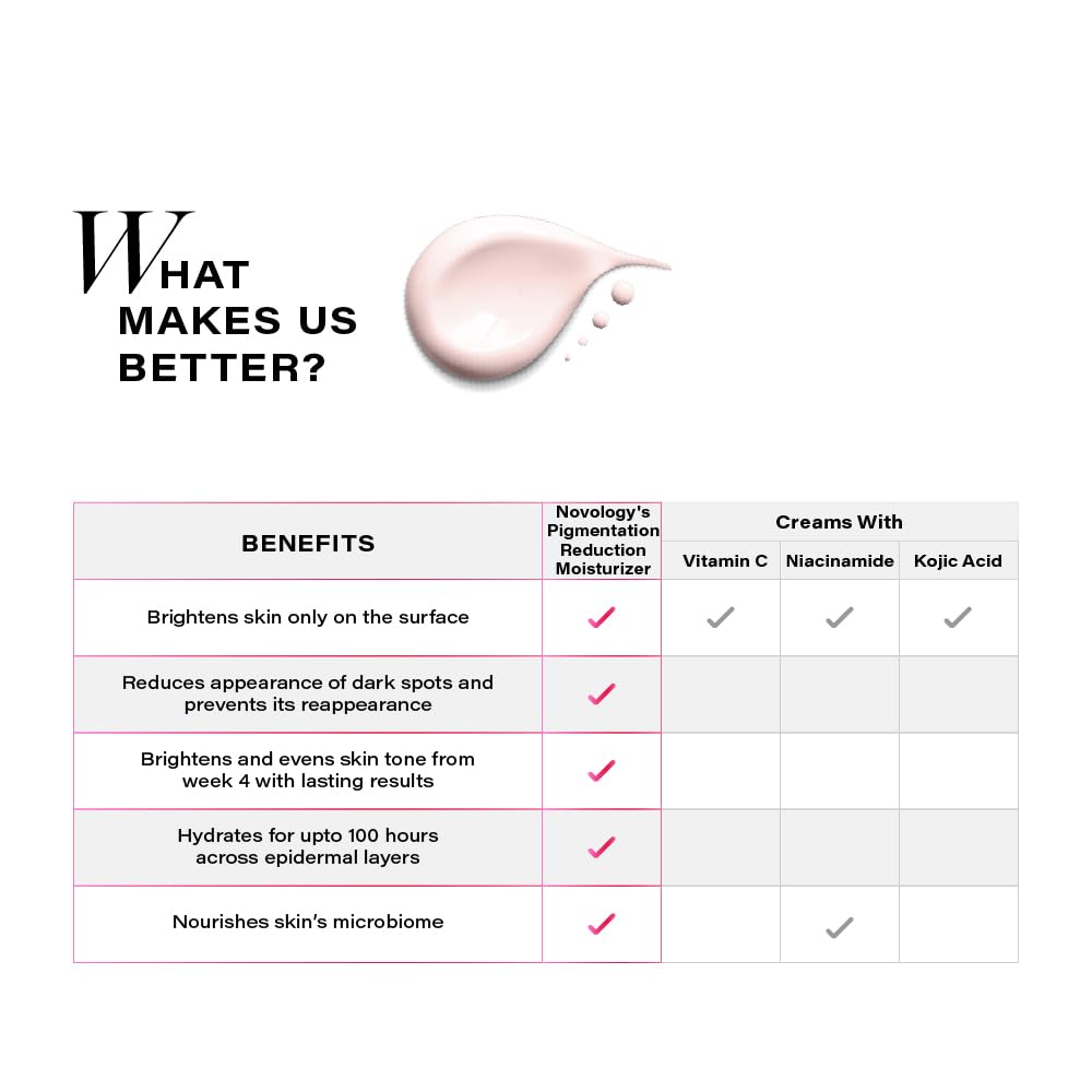 Novology Pigmentation Reduction Moisturiser for Dark Spots, Acne Marks and Uneven Skin Tone | Suitable for All Skin Types| 50g