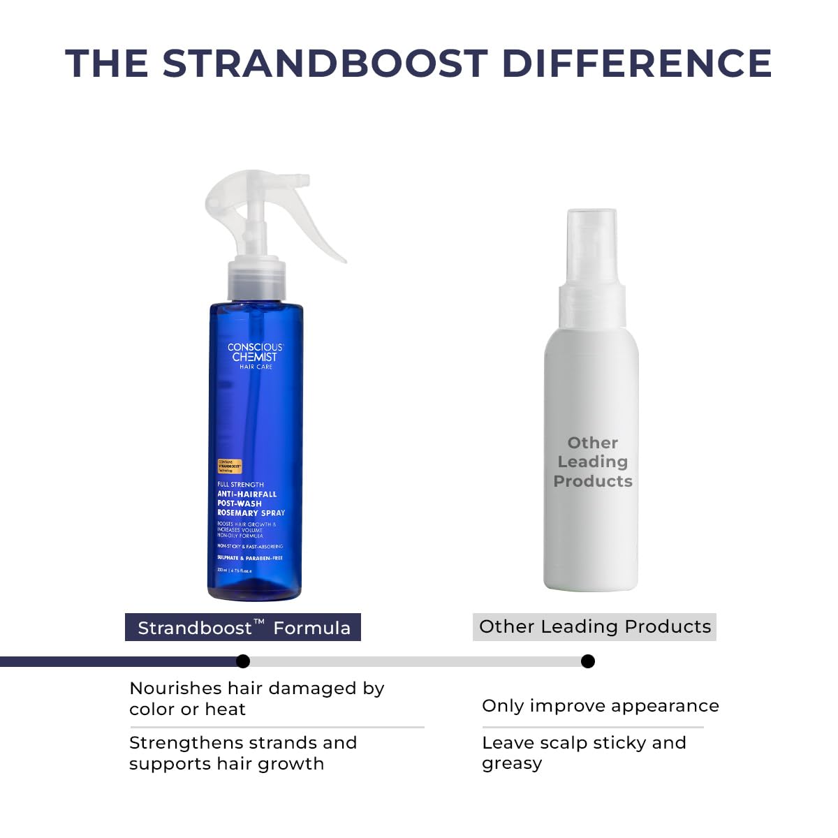 Conscious ChemistÂ® Rosemary Water Spray for Hair Growth | Anti Hair Fall Scalp Spray with Tripeptide-1 & Redensyl | Boosts New Growth & Strengthens Roots | Lightweight Non-Greasy Hair Mist | For All Hair Types | Women & Men | 200ml