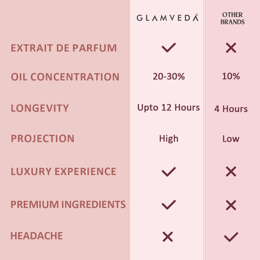 Glamveda Luxury Date Night Long Lasting | Perfume for Woman 100ml | Gifts for Woman | with Blackberry, Pear, Rose, Musk | Floral & Fruity Premium Perfume for Women