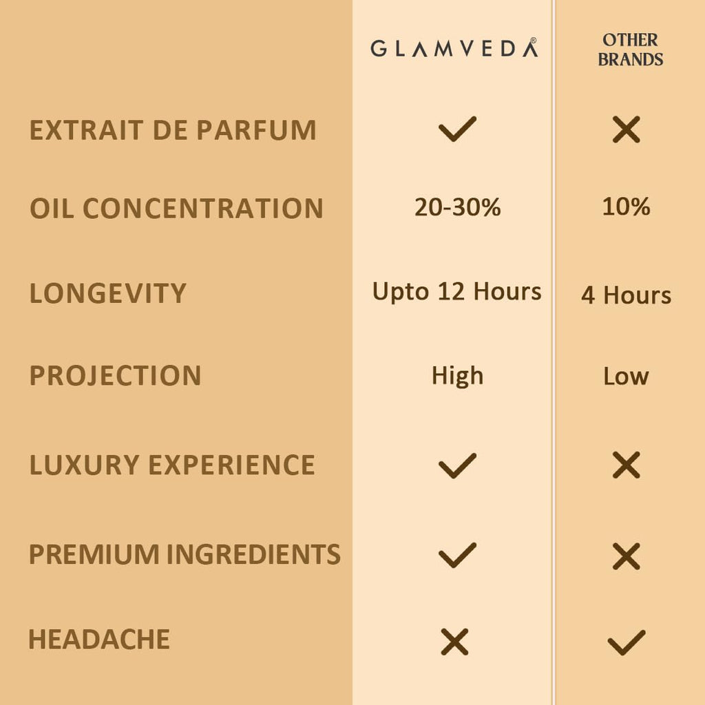 Glamveda Dreaming Dubai Oud Luxury Pure Perfume for Men & Women | Long-Lasting Unisex Fragrance with Lavender, Pink Pepper, Caramel & Guaiacwood Notes | Floral & Woody Perfume | 20ml
