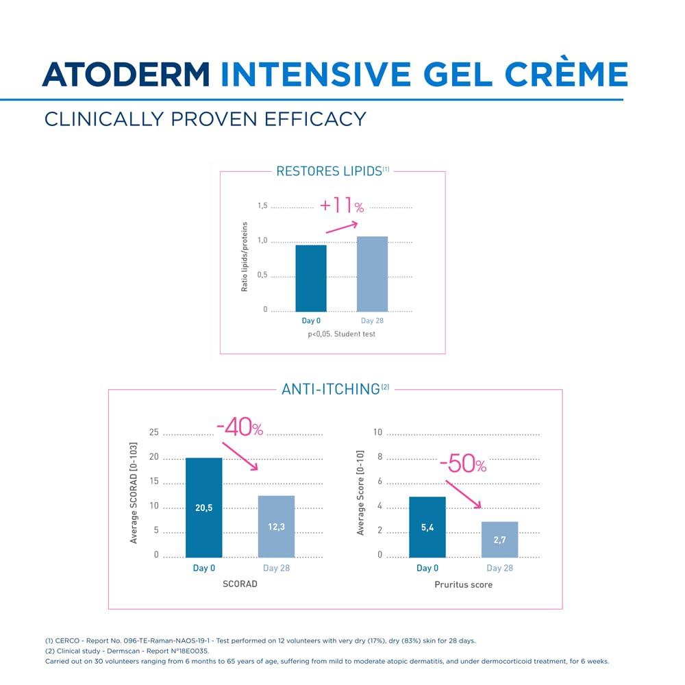 Bioderma Atoderm Intensive Gel CrÃ¨me with Niacinamide| Skin Barrier Repair| Ultra-light Soothing Gel moisturizer for Very Dry, Irritated, Atopic, Sensitive Skin, 75ml