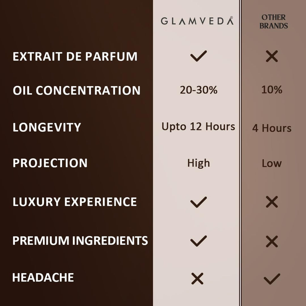 Glamveda Night Nomade Oud Unisex Pure Perfume 100ml | Luxury Long Lasting | Perfume for Man & Woman | with Raspberry, Spicy, Ambergris, Oud and Vanilla | Premium Fragrance