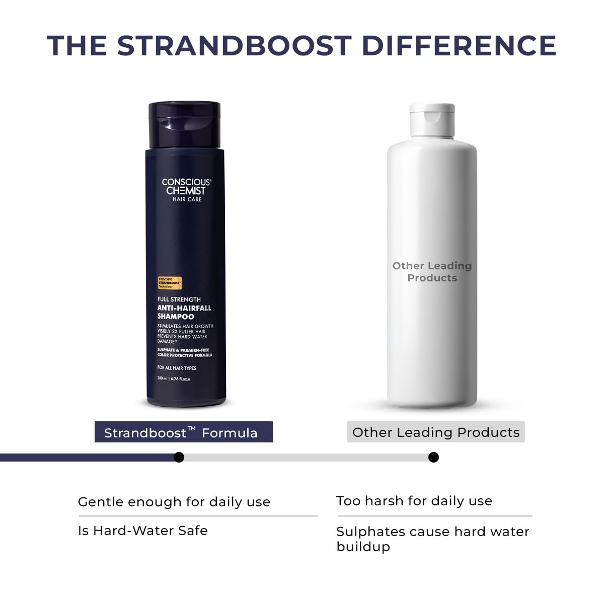 Conscious ChemistÂ® Anti Hairfall Shampoo | Saw palmetto, Yeast Extract, Rosemary OIl & Keratin | 2x Hair Fall Control & Hair Growth | Hard Water Safe | With StrandBoostâ„¢ï¸ Technology | Paraben & SLS Free | For All Hair Types | Women & Men | 200ml