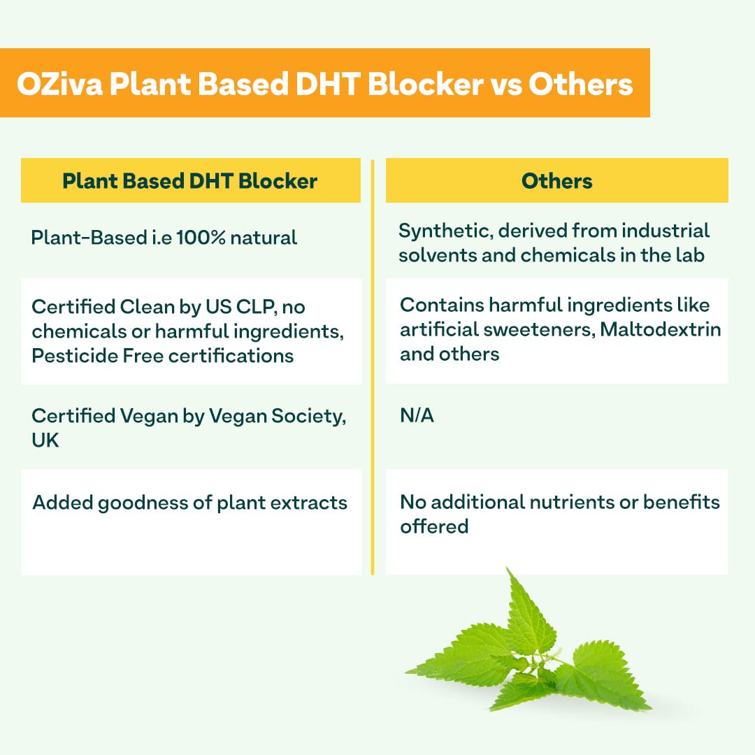 OZiva Plant Based DHT Blocker With Stinging Nettle Extract - 60 Cap