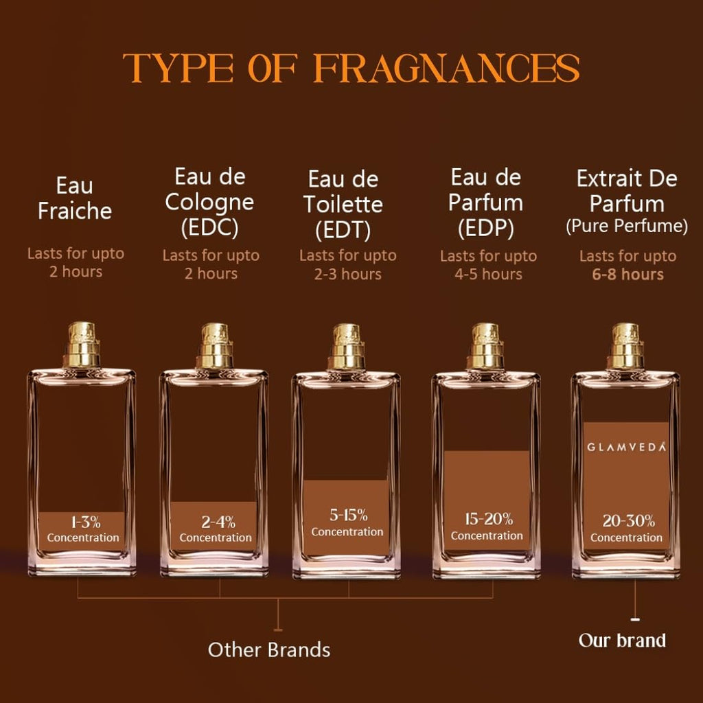Glamveda Luxury Coffee Date Long Lasting 100ml | Perfume for Woman | Gifts for Woman | with Rose, Coffee, Musk, Vanilla | Floral & Fruity Premium Fragrance for Women