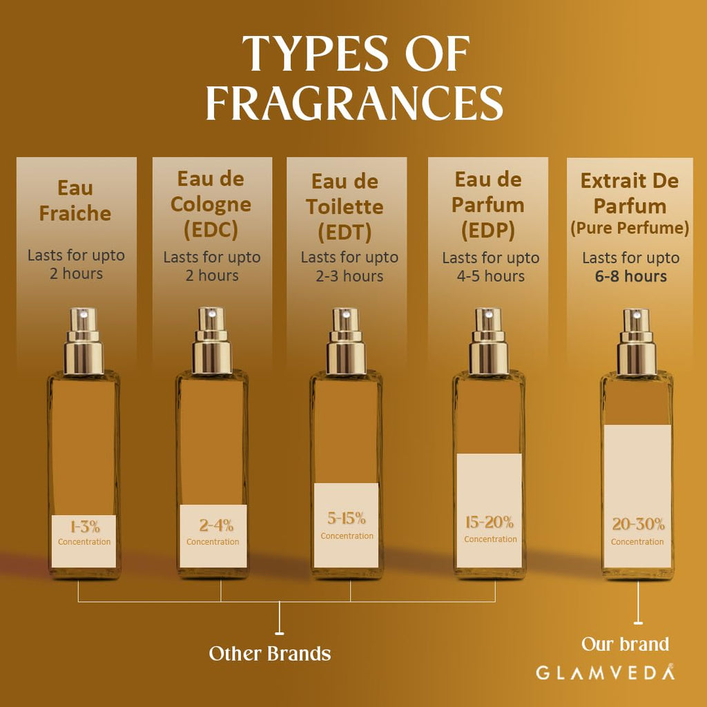 Glamveda Luxury Vanilla Elixir Pure Perfume for Woman 20ml | Long-Lasting Fragrance | Lily, Coconut, Lavender, Jasmine, Vanilla | Floral and Fruity Premium Perfume for Women