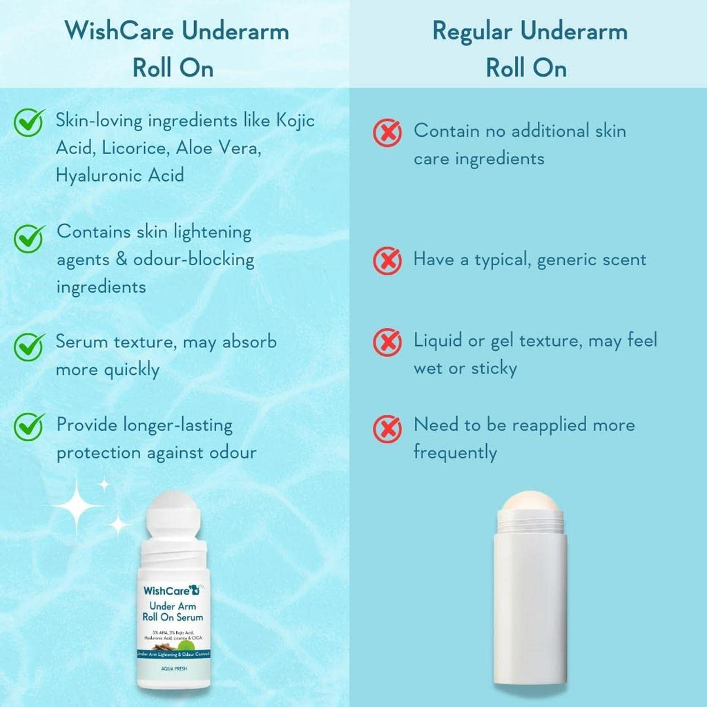 WishCare Underarm Roll On Serum - 5% AHA & 3% Kojic Acid for Brightening & Odour Control - Roll On Deo for Women & Men- 0% Alcohol & Long Lasting Aqua Fragrance - 50ml