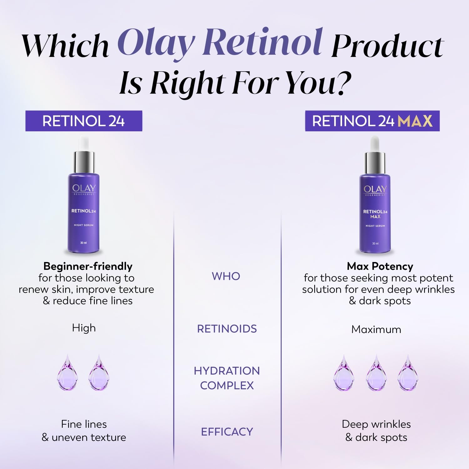 Olay Retinol24 Max Night Serum l Visibly Reduces Fine Lines in 7 Nights | Max Repair, Max Hydration l No Redness or Irritation | Fragrance Free l Normal, Oily, Dry and Combination Skin l 30ml