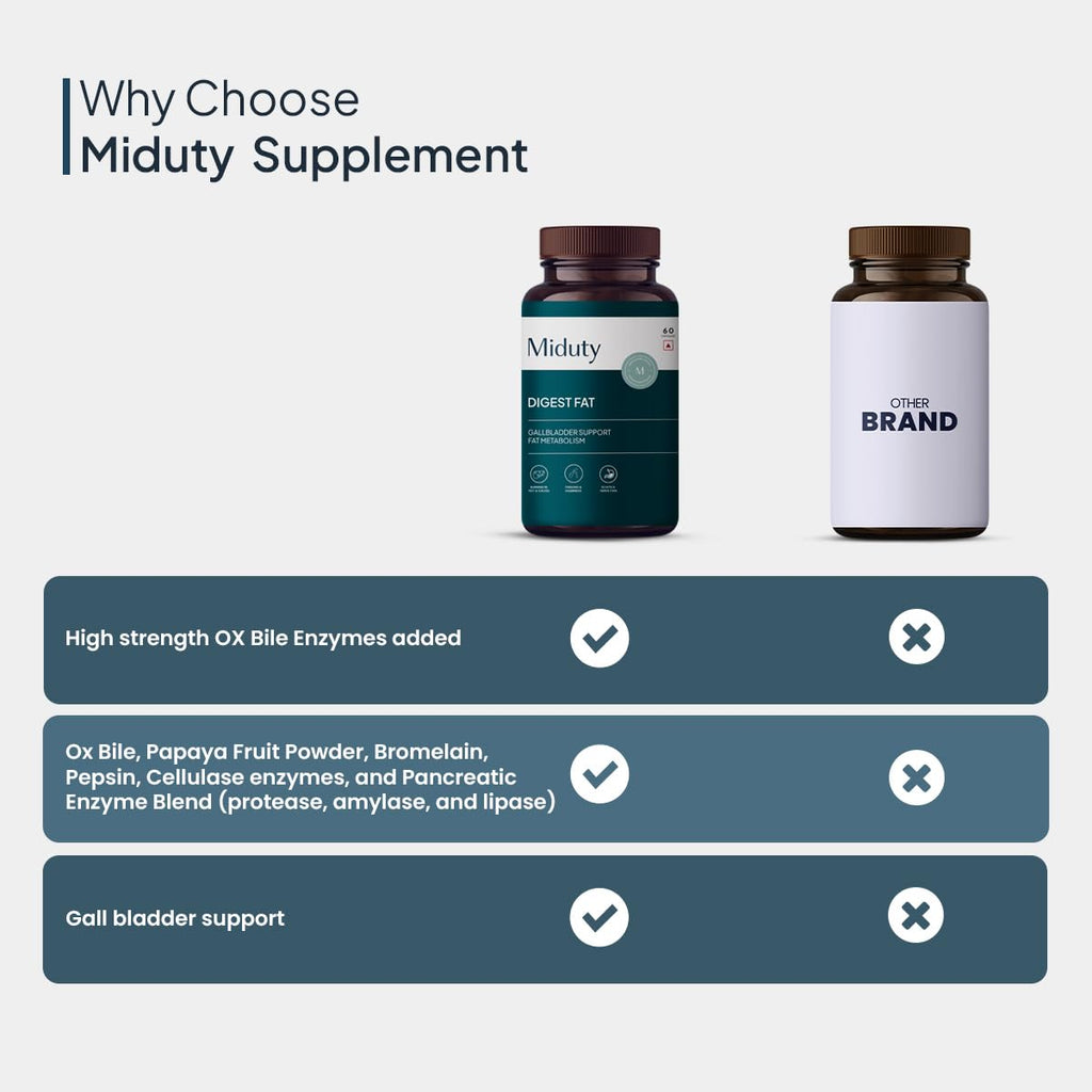 Miduty by Palak Notes Digest Fat Liver Health, Metabolism, Digestion - Fatty Liver Management - Digestive Enzymes - Gut Health Supplements- 60 Capsules