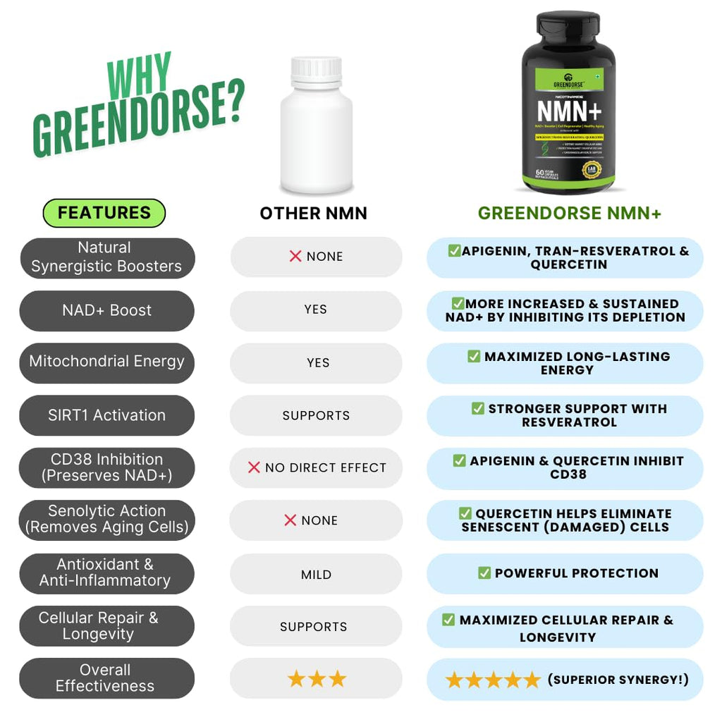 GREENDORSE NMN 99.9% Pure with Apigenin, Trans-Resveratrol & Quercetin | 3-in-1 Supplement | High Bioavailability | 3rd Party HPLC Tested | Supports NAD+, Healthy Ageing, Cellular Health, Muscle & Heart Health | 60 Veg Capsules