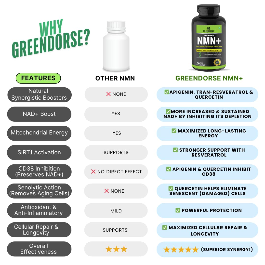 GREENDORSE NMN 99.9% Pure with Apigenin, Trans-Resveratrol & Quercetin | 3-in-1 Supplement | High Bioavailability | 3rd Party HPLC Tested | Supports NAD+, Healthy Ageing, Cellular Health, Muscle & Heart Health | 60 Veg Capsules