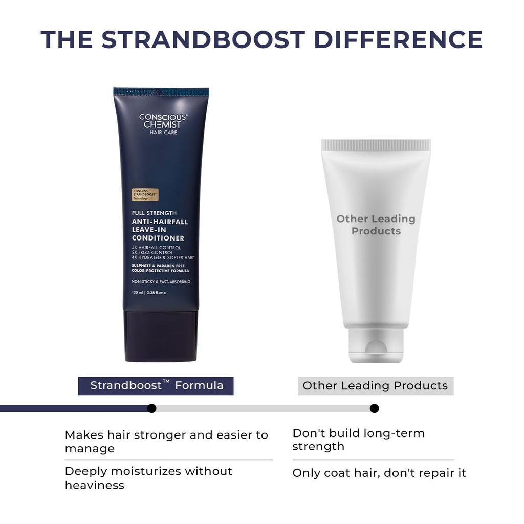 Conscious ChemistÂ® Full Strength Anti-Hairfall Leave in Conditioner | With Rosemary Oil & Ceramides | Deep Conditioning, Strengthens Hair & Reduces Frizz | StrandBoostâ„¢ï¸ Technology | For All Hair Types | Women & Men | 100ml