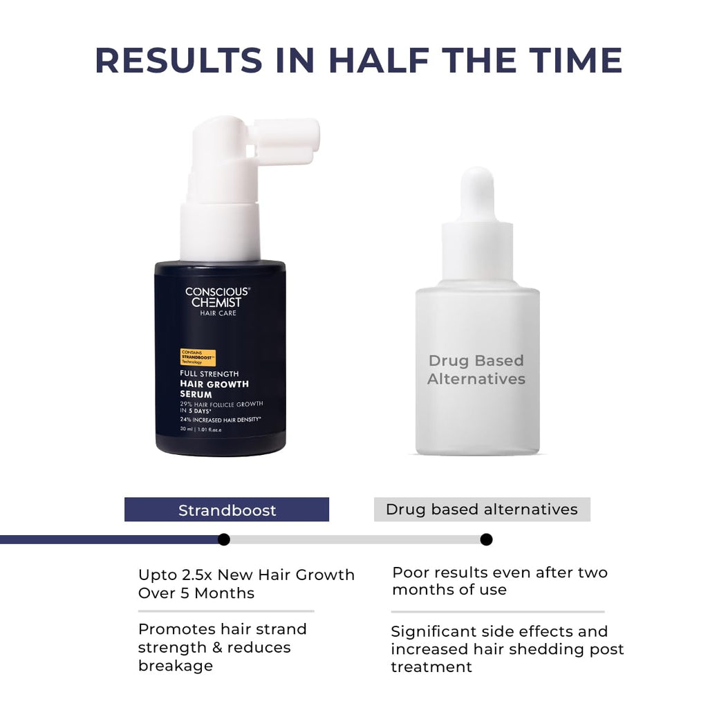 Conscious ChemistÂ® Hair Growth & Anti Hair Fall Serum | Rosemary, Redensyl, Anagain, Procapil, Biotin & Saw palmetto | Controls Hairfall & Boosts New Growth | Improves Hair Density | For Men & Women | 30ml