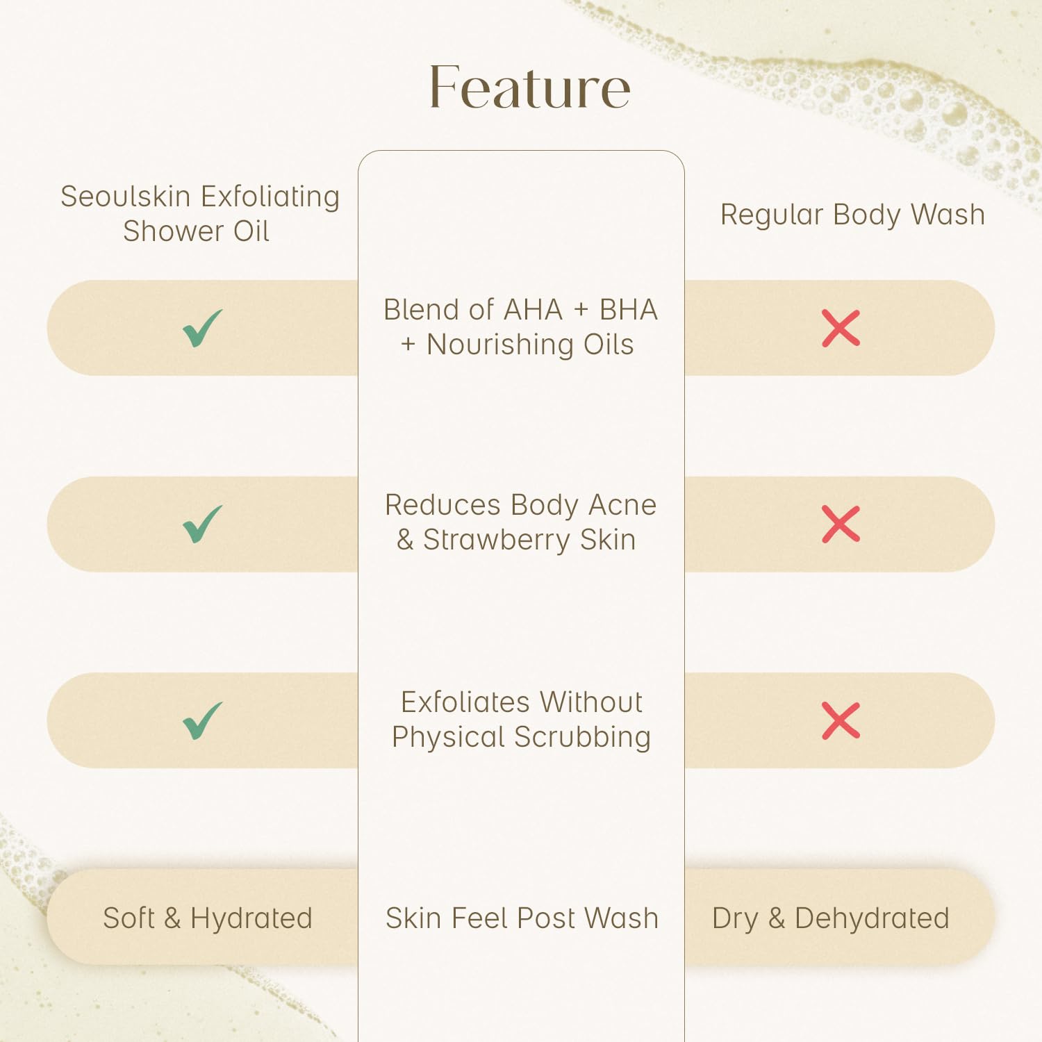 Seoulskin Exfoliating Shower Oil with 1% Salicylic Acid & 1% Lactic Acid | For Body Acne, Strawberry Skin, De-Tan | With Avocado & Rosehip Oil | Gentle Exfoliating Shower Gel | Oil-to-Foam Lather | Non-Drying | Korean Skincare | Shower Oil | 300 ml