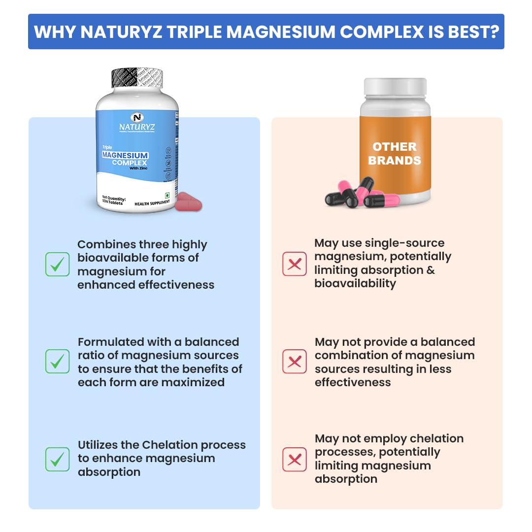 NATURYZ Triple 3-in-1 Magnesium Complex 1736mg (Glycinate, Aspartate & Oxide) with Zinc for Maximum Absorption | Supports Stress Relief, Sleep, Muscle Recovery, Nerves, Joints & Cognition - 50 Tablets