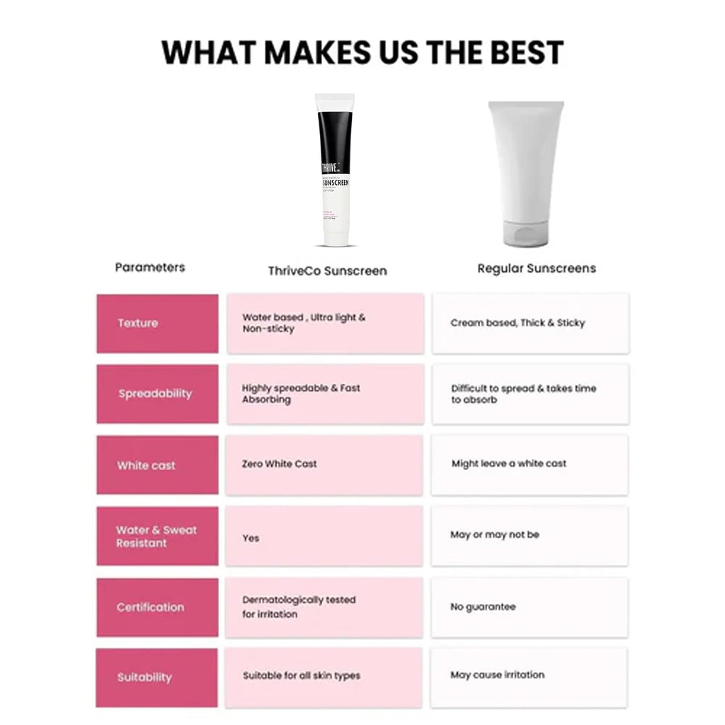 ThriveCo Water-based Sunscreen | Broad Spectrum & Spf 50 Pa++++ | UV A & UV B Protection | With Dewy Finish | Sweat-resistant, Non-sticky & Highly Absorbant | For All Skin Types, Men & Women | 30ml
