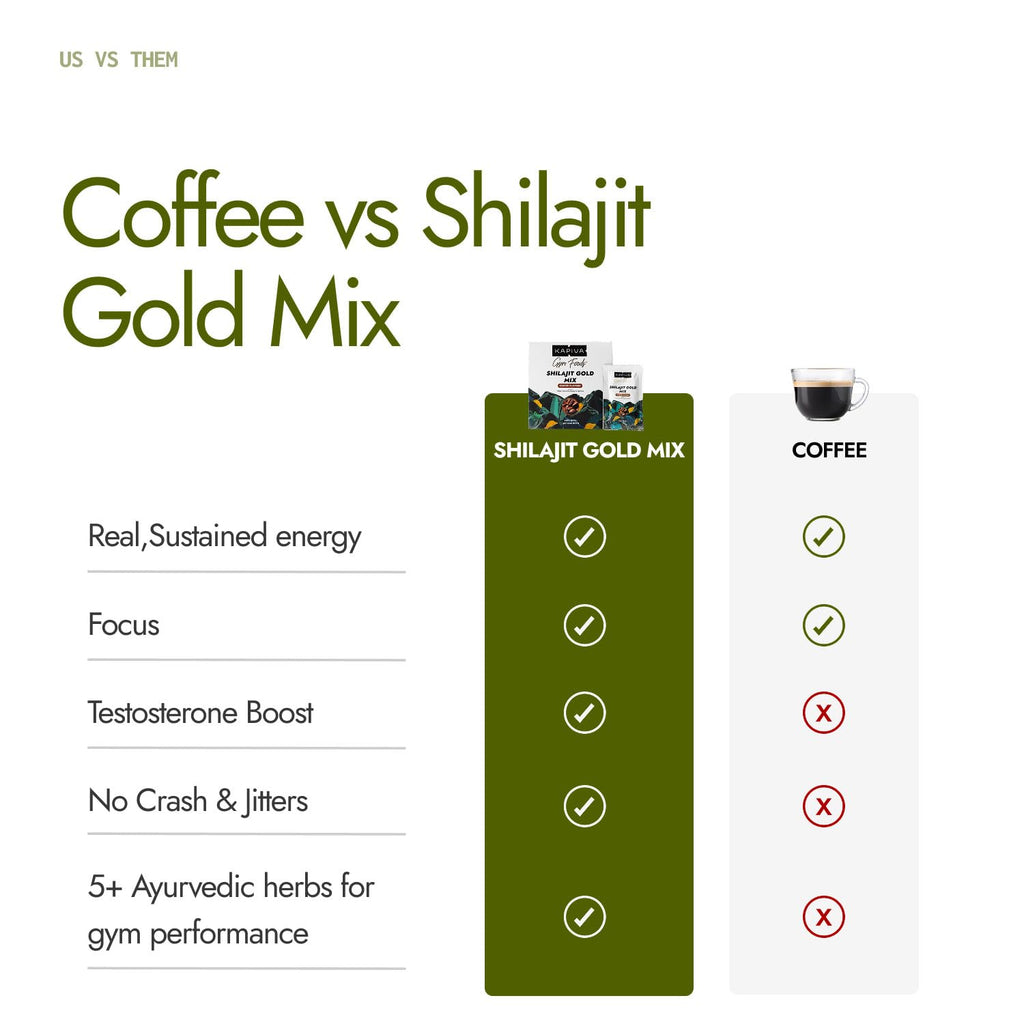 Kapiva Shilajit Gold Mix | Natural Pre Workout | 40 Servings | Coffee flavour | Boosts testosterone, Energy & Focus in gym | 102mg coffee