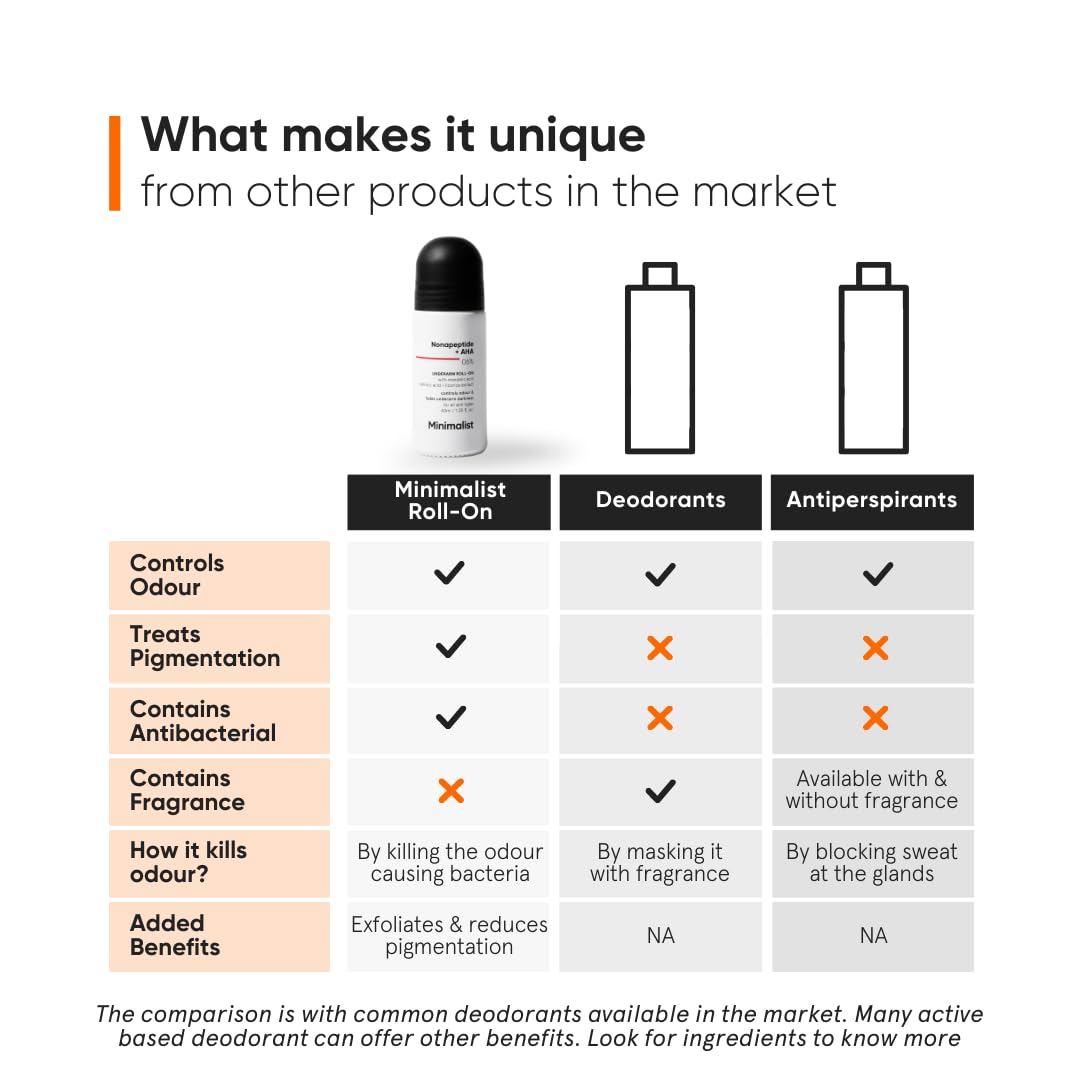 Minimalist Underarm Roll On Deodorant with Nonapeptide + AHA BHA 06% | Controls Odour & Fades Darkness | Fragrance & Aluminium Free | Exfoliating Deo For Women & Men | 40ml