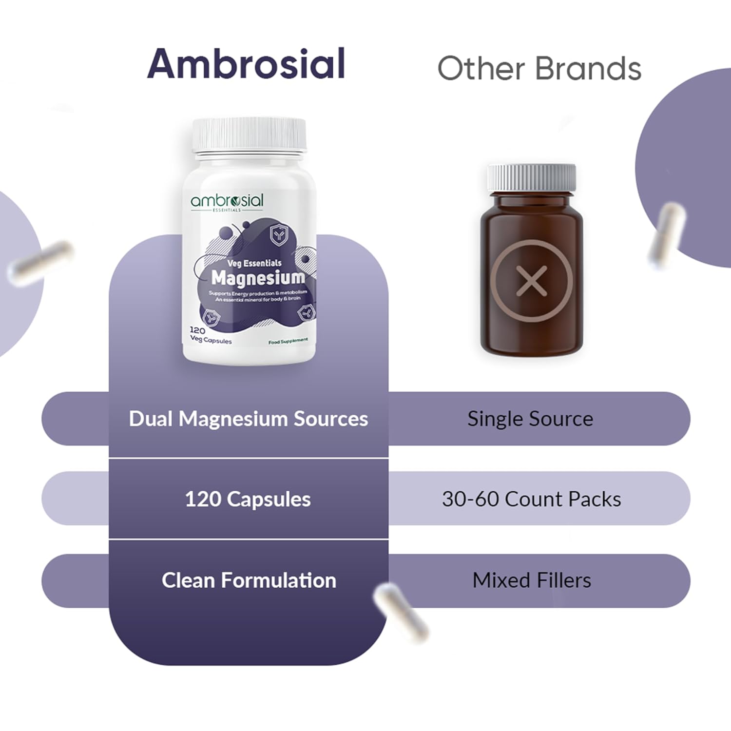 Ambrosial Magnesium Complex Food Supplement | Increases Muscle Functions | Reduces Tiredness | Boosts Energy Levels (Pack of 1-120 Capsules)