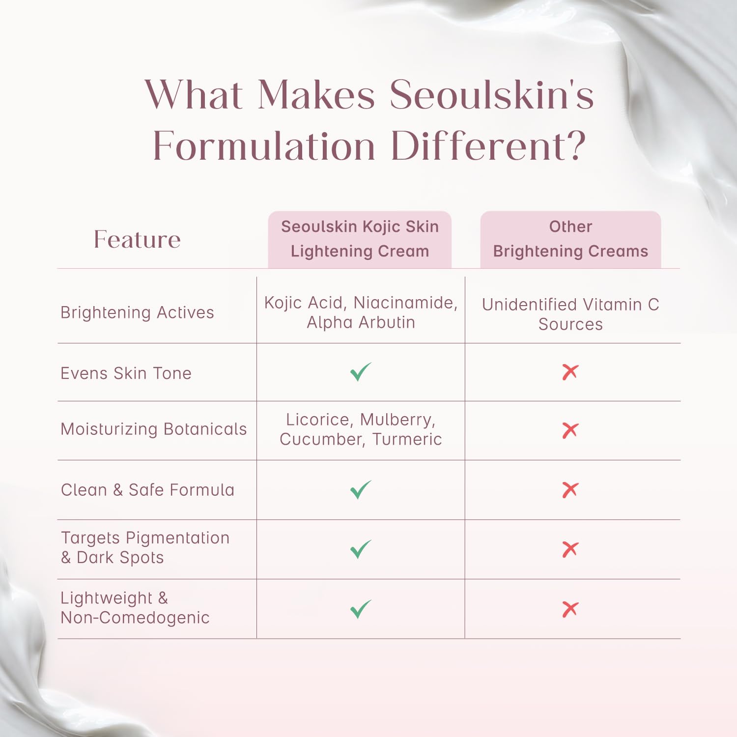 Seoulskin Kojic Acid Skin Lightening Cream with Kojic Acid, Niacinamide & Alpha Arbutin |Moisturizer | Skin Brightening | For Glowing Skin | Treats Dark Spots & Pigmentation | Tan Removal | For Men & Women