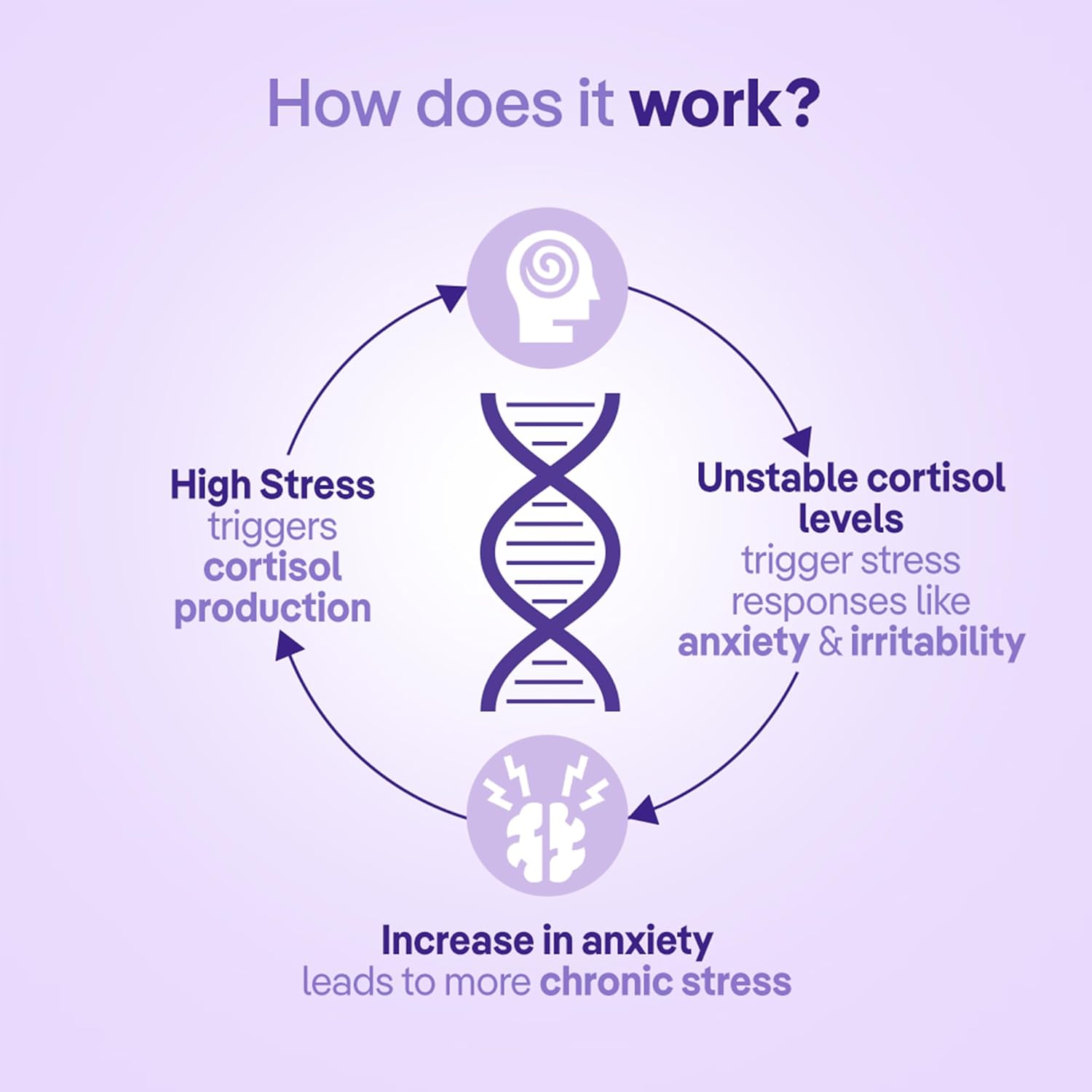 three60 STRESS RELIEF Gummies |Reduces Stress & Cortisol Levels |Helps in Anxiety Relief & Calms Mind |KSM-66Â® Ashwagandha, Safrâ€™InsideTM (Saffron), Lavender|Non-Habit Forming|30 Stress Relief Gummies