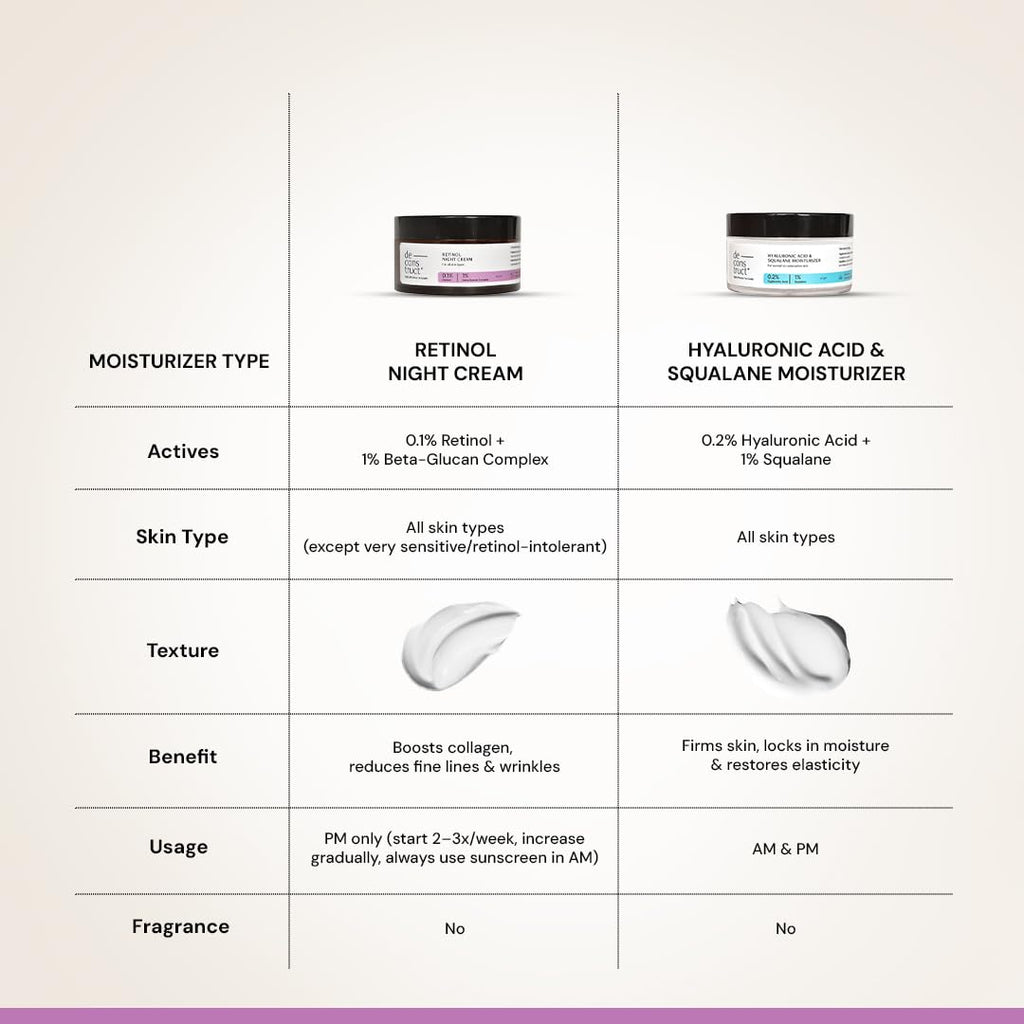 Deconstruct 0.1% Retinol Night Cream with 1% Beta-Glucan Complex | Beginner Friendly | Anti-Aging Night Cream for Fine Lines and Wrinkles | For Women & Men | 50 gm