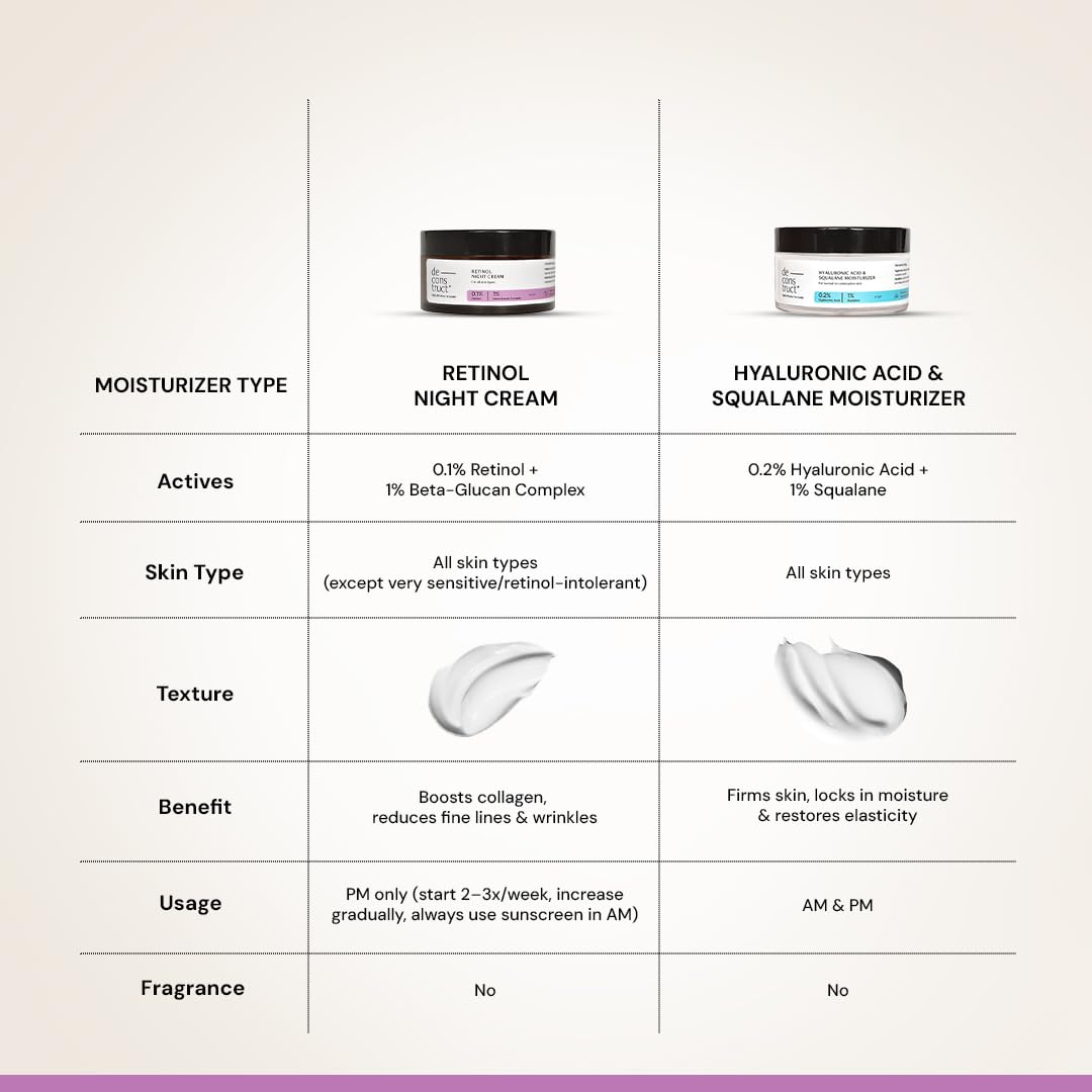 Deconstruct 0.1% Retinol Night Cream with 1% Beta-Glucan Complex | Beginner Friendly | Anti-Aging Night Cream for Fine Lines and Wrinkles | For Women & Men | 50 gm