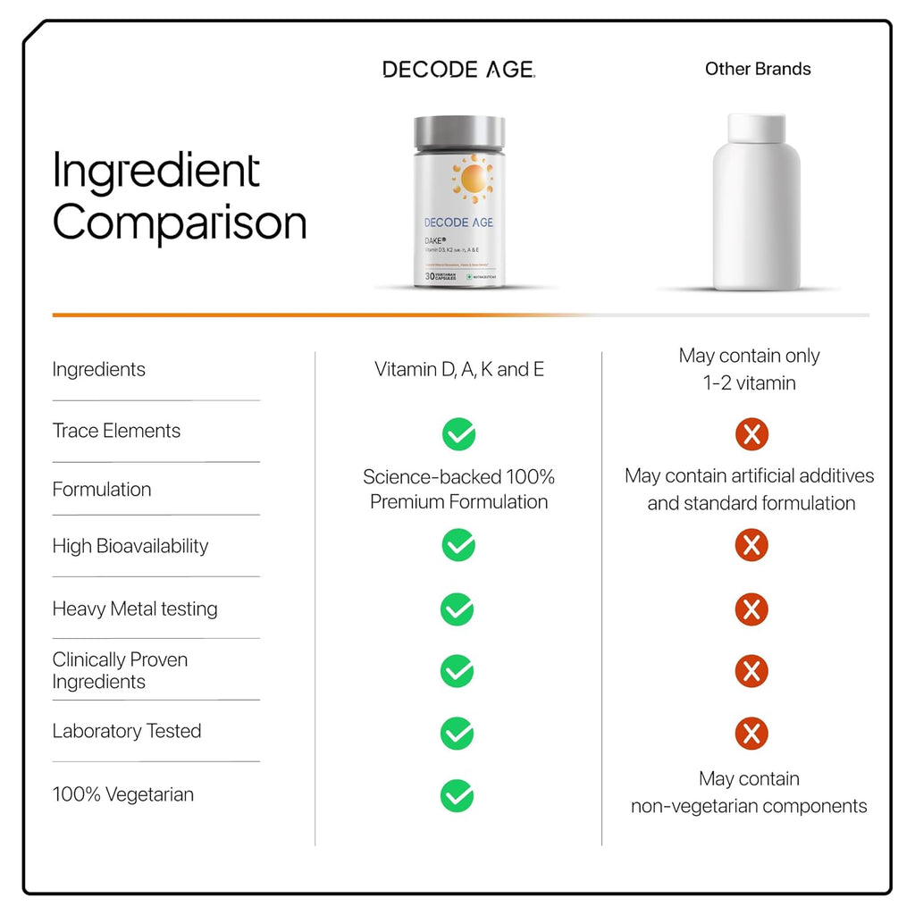 Decode Age DAKE 5000 IU Multivitamin | Plant-Based D3, K2 (MK-7), A & E | Supports Bone, Vision, Immunity & Skin Health | With MCT Oil for Enhanced Absorption | 30 Vegan Capsules
