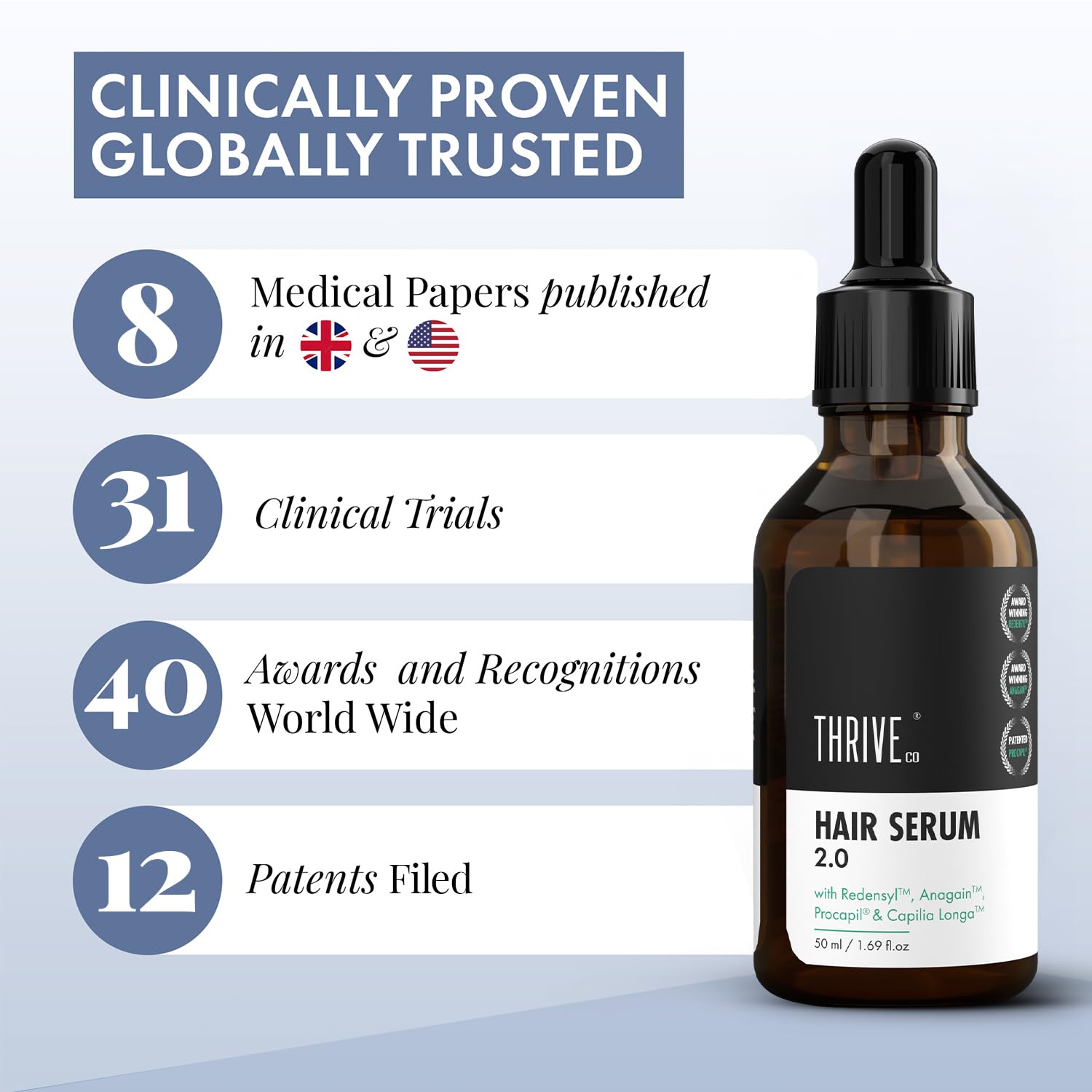 ThriveCo Hair Growth Serum 2.0, Advanced Patent Filed Clinically Proven Scalp Treatment for Hair Fall Control & Regrowth, British Medical Publication, Lightweight, Non-Sticky Solution, Unisex, 50ml