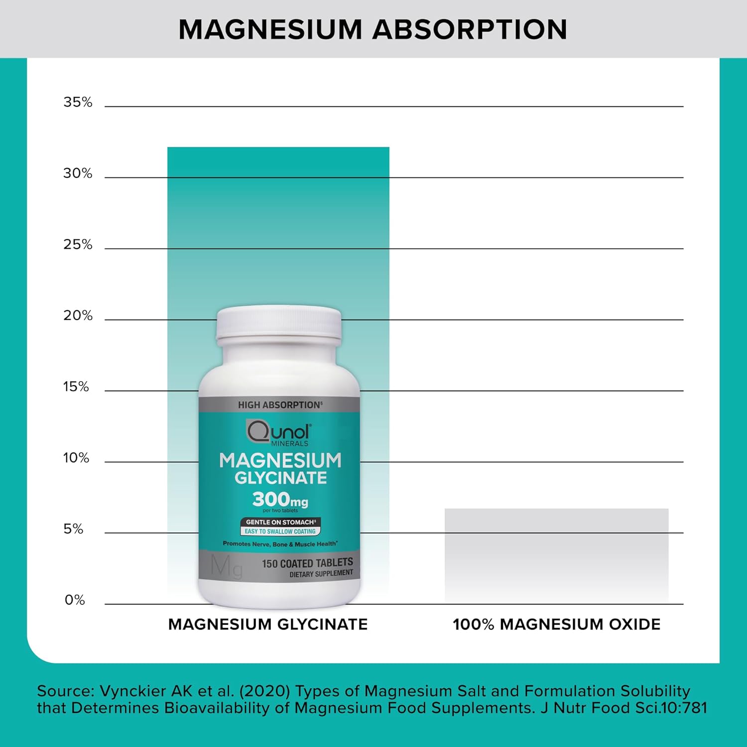 Qunol Magnesium Glycinate 300mg, 100% Glycinate Chelated Magnesium Supplement, 90ct Tablets