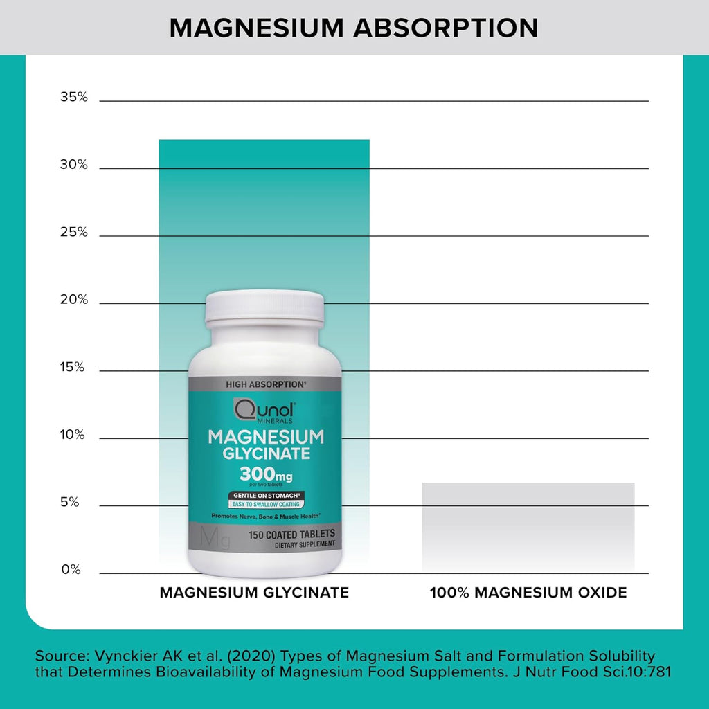Qunol Magnesium Glycinate 300mg, 100% Glycinate Chelated Magnesium Supplement, 150ct Tablets