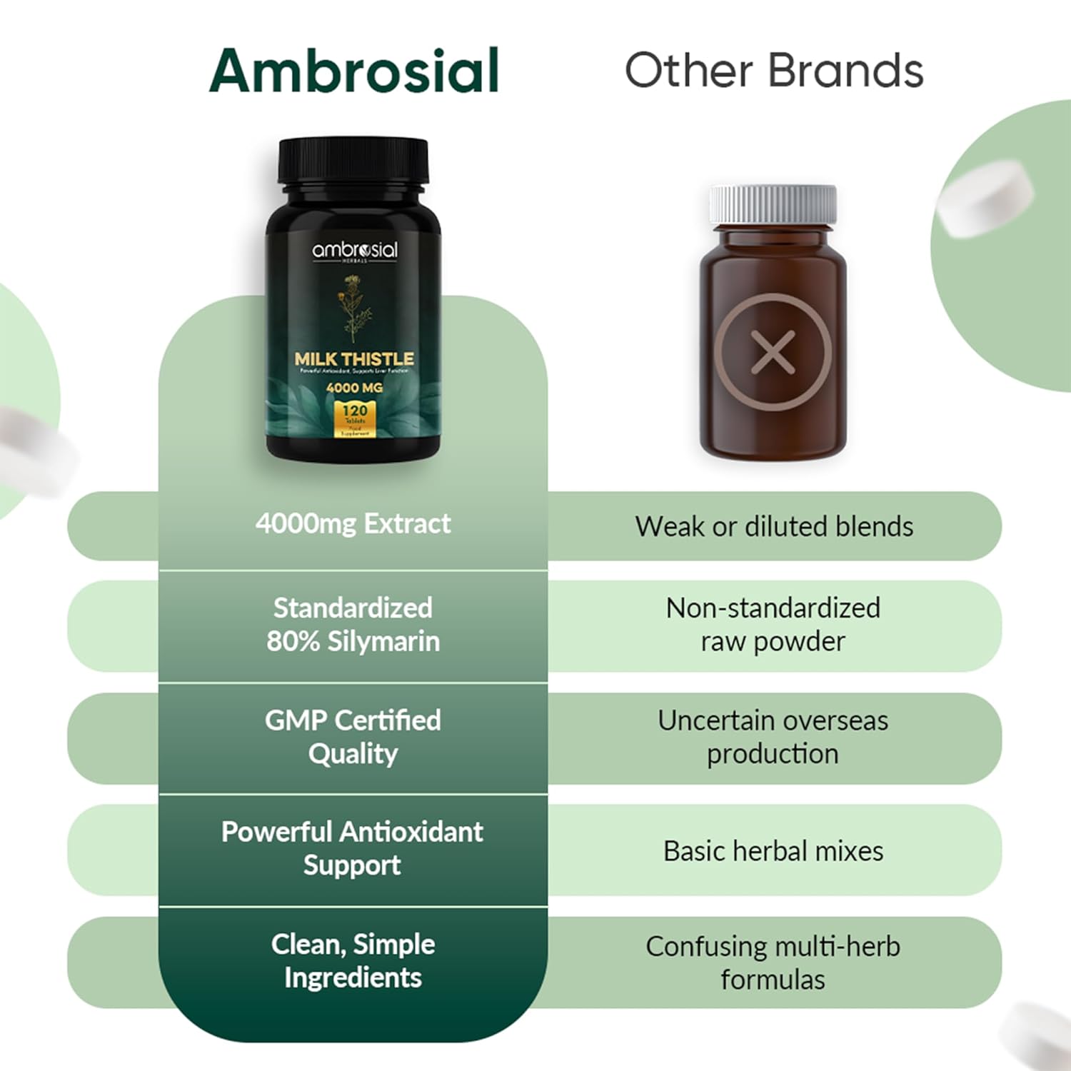 Ambrosial Milk Thistle 4000 mg | High Strength Liver Support Antioxidant | Liver Detox Supplement (Pack of 1-120 Tablets)