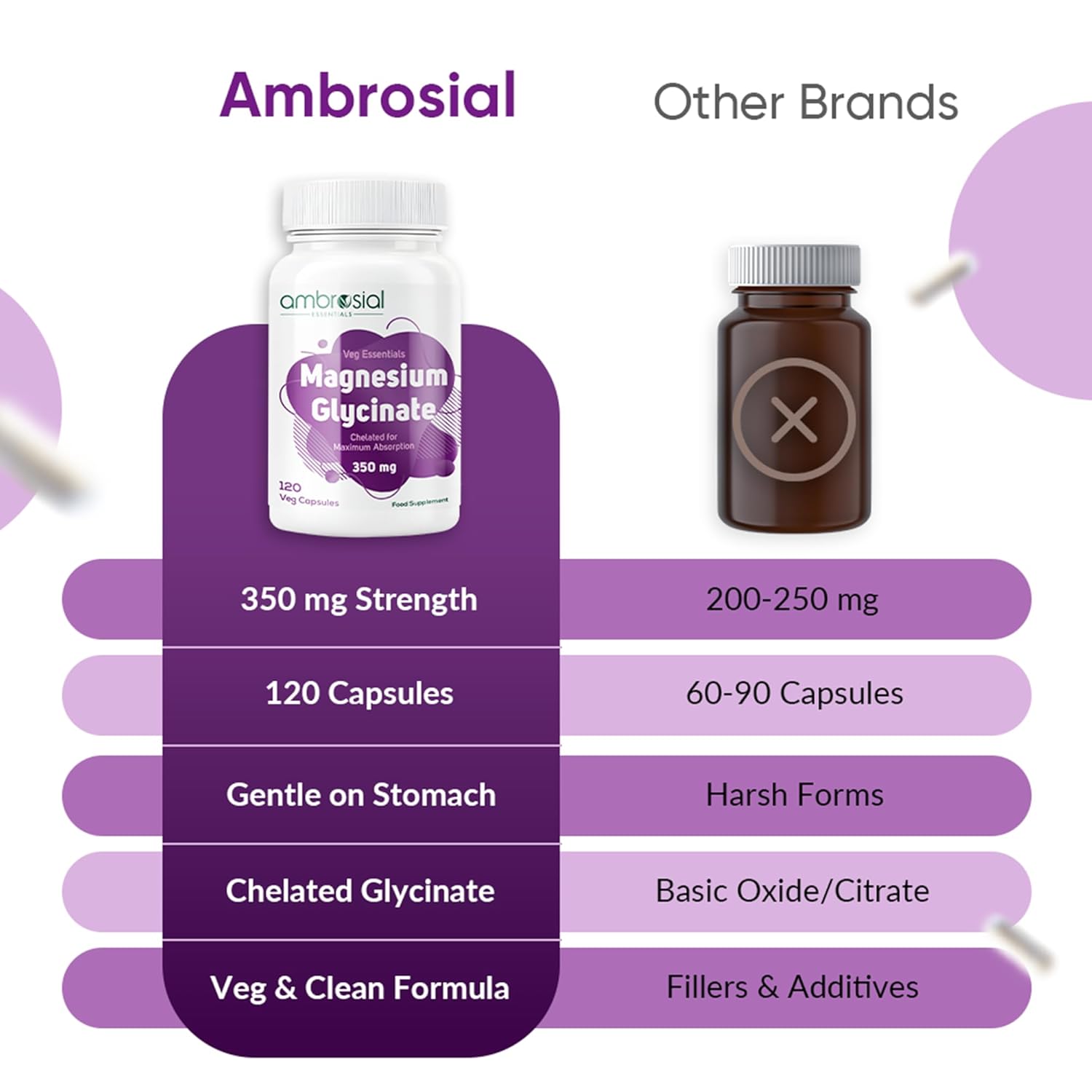 Ambrosial Magnesium Glycinate 350mg | High Absorption Magnesium Supplement for Enhanced Muscle and Nerve Function | Promotes Optimal Bone Health | Tiredness and Fatigue (Pack of 1-120 Capsules)