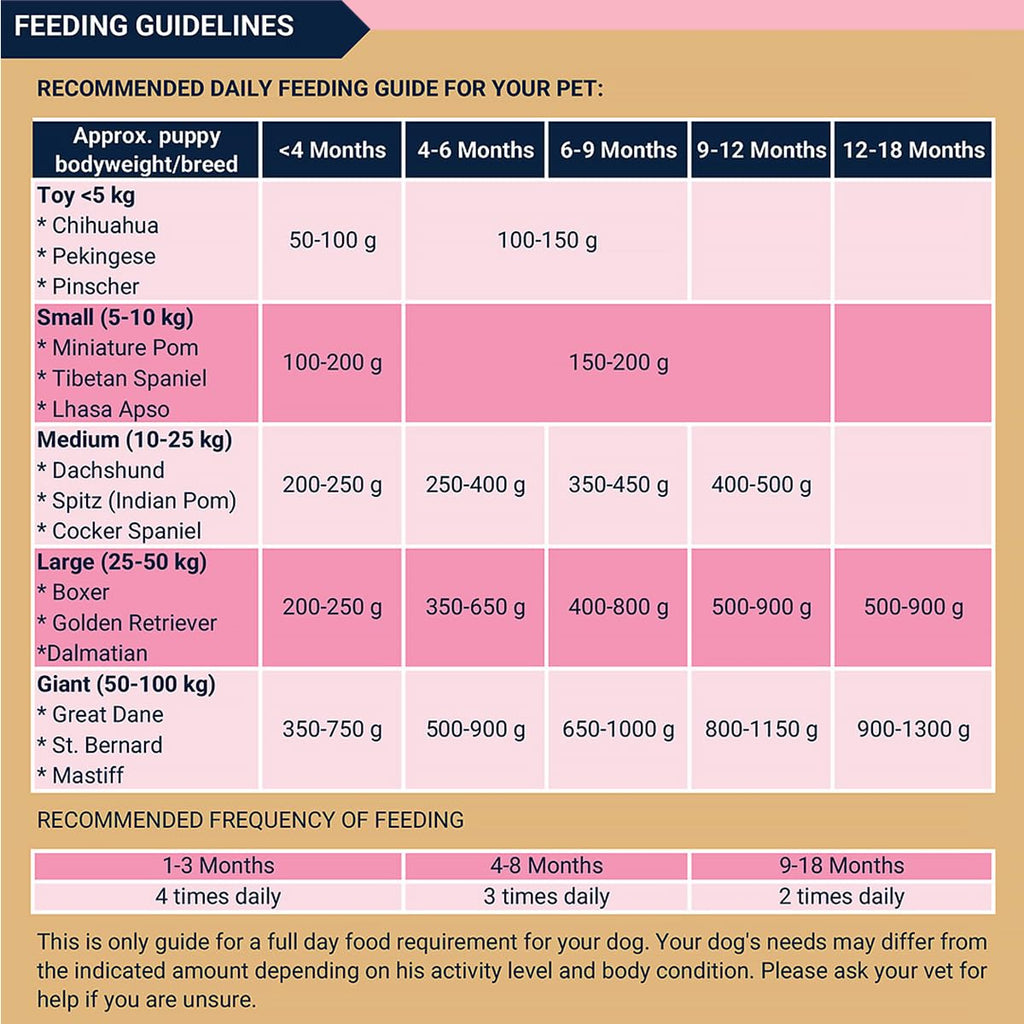 Bowlers Nutrimax Puppy Dry Dog Food | Chicken & Milk |1.2 kg | Smooth Digestion & Shiny Coat | Promote Healthy Growth | Strong Bones & Muscle Development