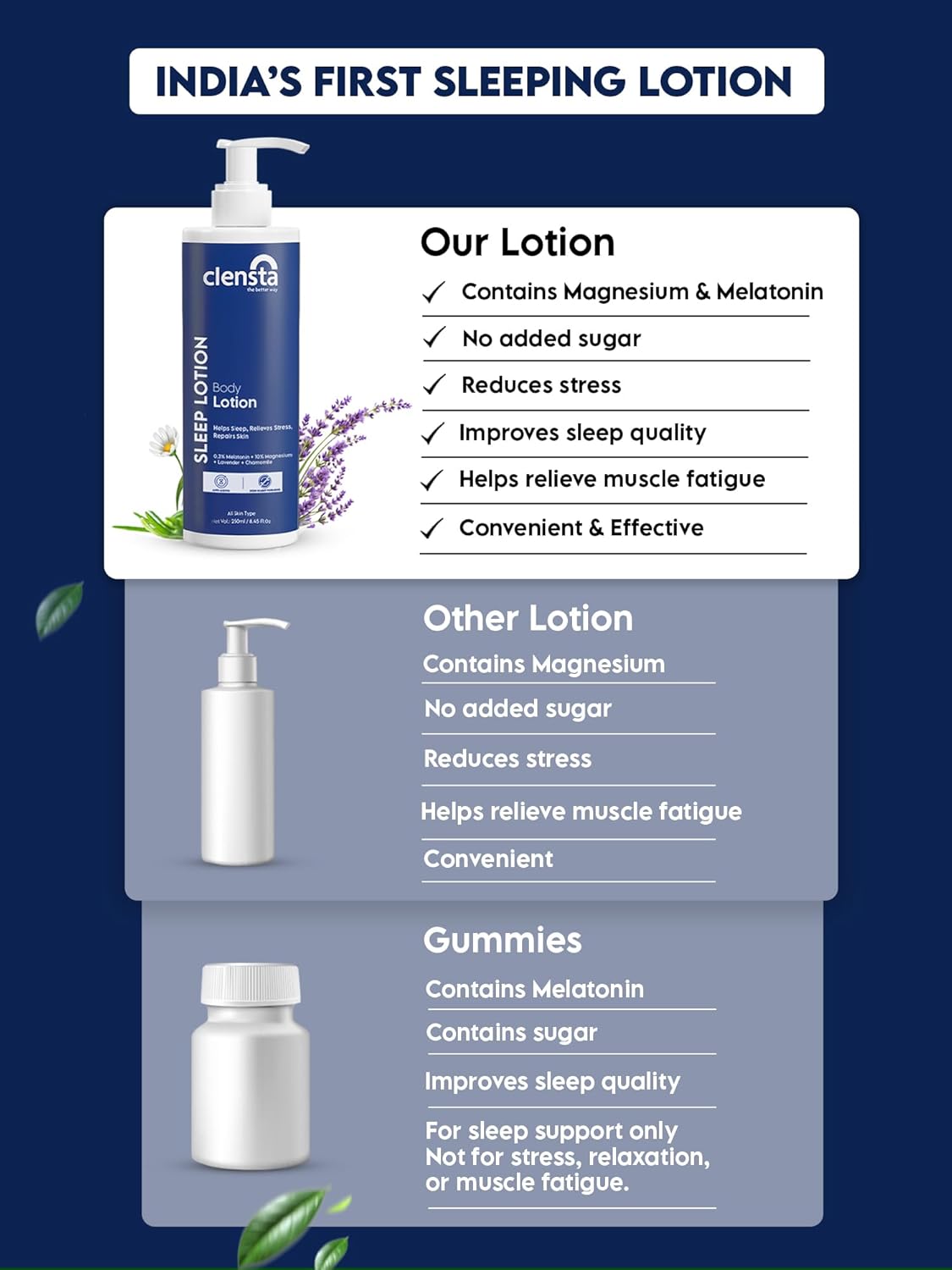 Clensta Sleep Lotion with 0.3% Melatonin & 10% Magnesium | Lavender & Chamomile Oil For Deep & Restful Sleep | Relaxes Muscle, Post workout & Reduces Signs of Aging | 250 ml