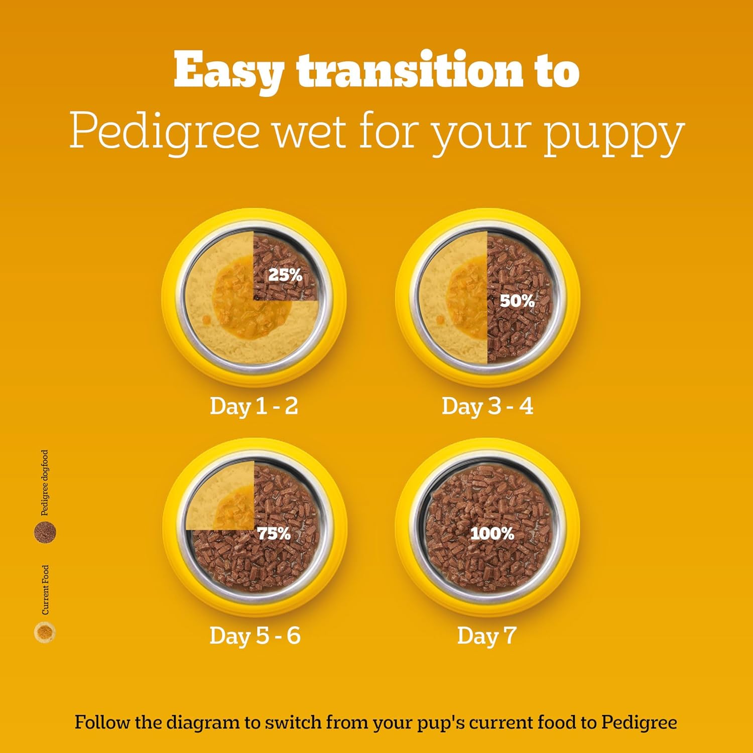 Pedigree Puppy Dry Dog Food, Chicken & Milk, 1 kg, Contains 37 Essential Nutrients, 100% Complete & Balanced Food for Puppies