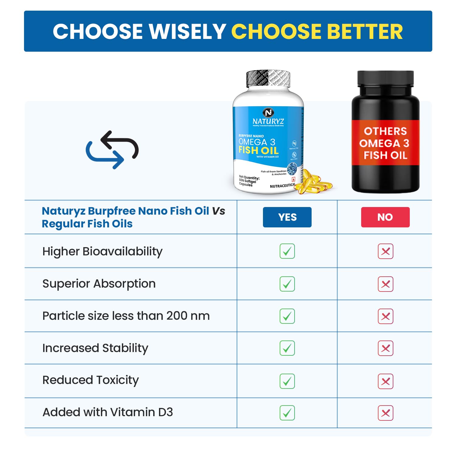 Naturyz Burpfree Omega 3 Fish Oil 2000 Mg With Vitamin D3,No Fishy Burps,Extracted From Sardines & Anchovies,Epa & Dha,Nano Emulsion Capsules For Faster Absorption-60 Softgels