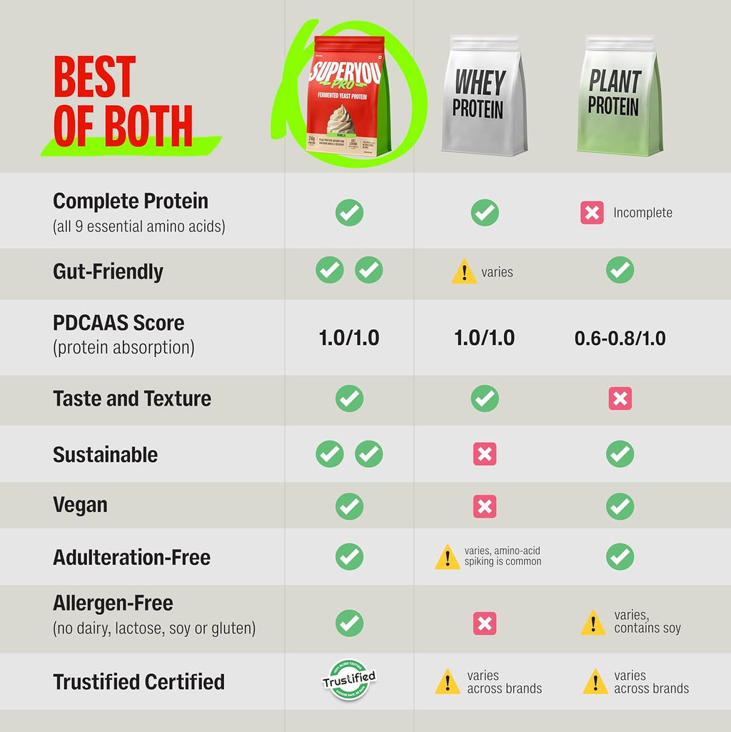 Superyou Pro Fermented Yeast Protein Isolate 500g | 24g Protein| Vanilla | Higher Absorption than Plant Protein | Superior Muscle Recovery | Gut Friendly | Vegan Protein | PDCAAS of 1