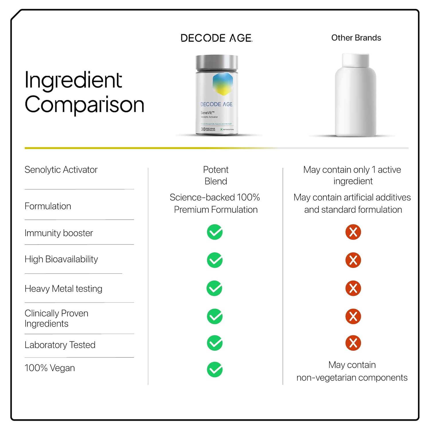 Decode Age Senolytic Activator SeneVit Blend of Fisetin, Apigenin For Immune Support | Healthy Ageing | Anti-Inflammatory | Cellular Health | Skin Health| Joint Health (30 Vegan Capsules), 100 grams