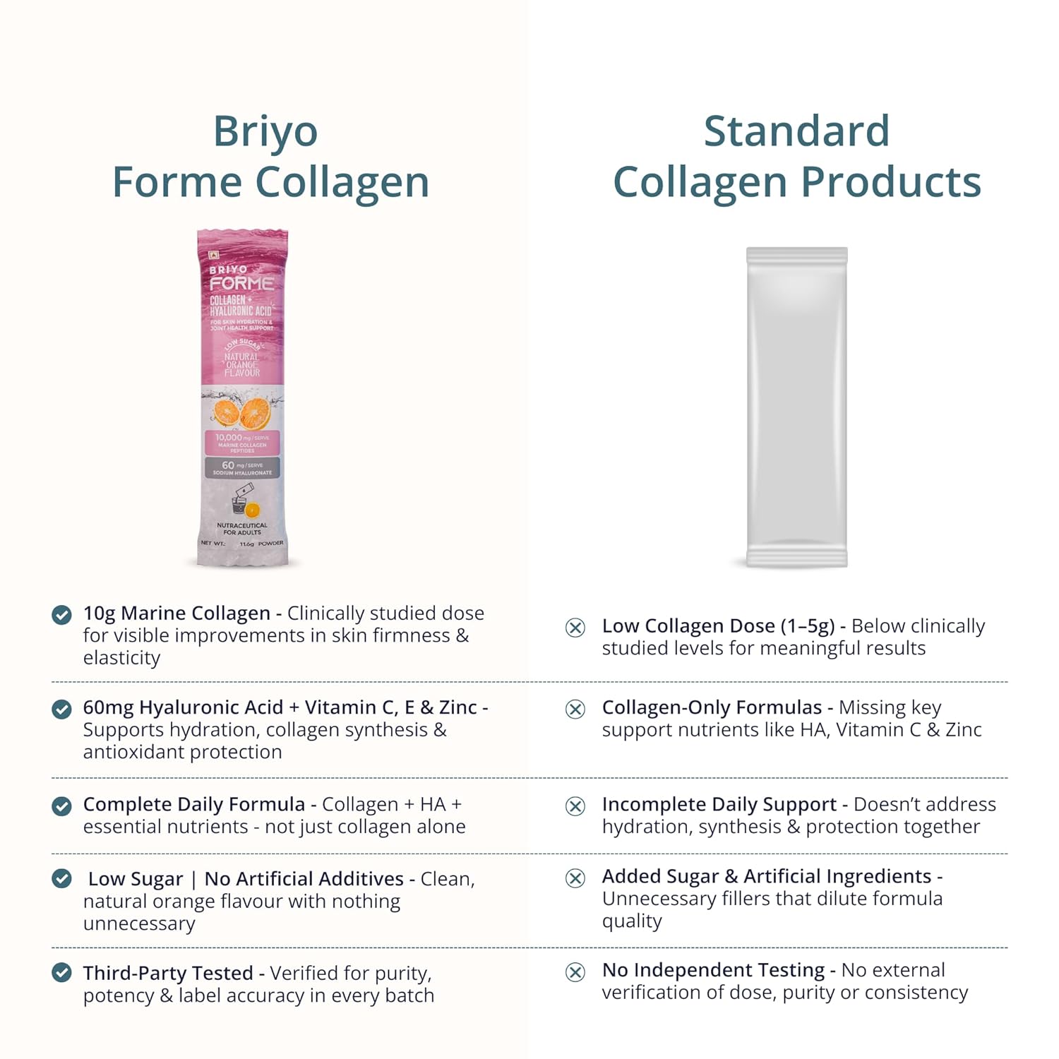 Briyo Forme Collagen + Hyaluronic Acid | 10g Hydrolyzed Marine Collagen with 60mg Hyaluronic Acid | Orange Flavored Daily Drink Mix for Skin Hydration, Joint Support, Anti-Aging & Bone Strength