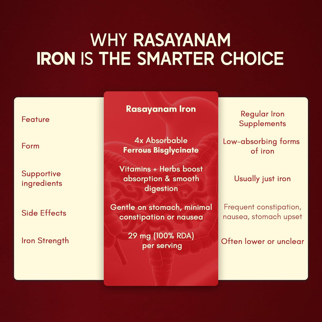 Rasayanam Iron Supplement for Women & Men | Ferrous Bisglycinate with 4X Absorption | Vitamin C & B-Complex | Easy Digestion, Boosts Hemoglobin & Energy