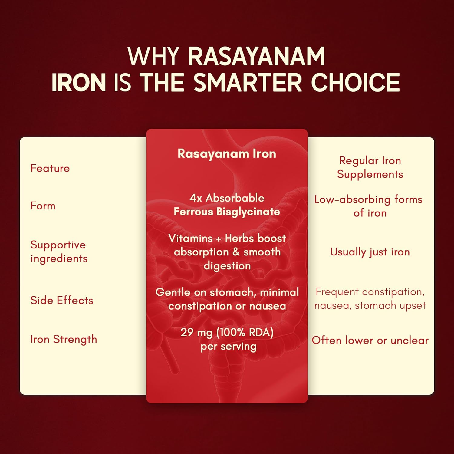 Rasayanam Iron Supplement for Women & Men | Ferrous Bisglycinate with 4X Absorption | Vitamin C & B-Complex | Easy Digestion, Boosts Hemoglobin & Energy